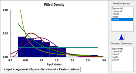 Fitted Densities